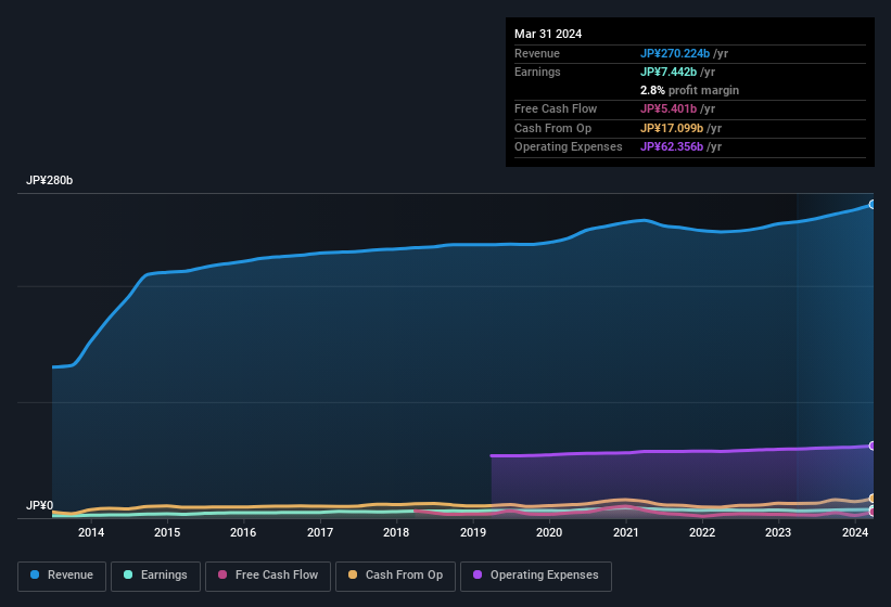 earnings-and-revenue-history