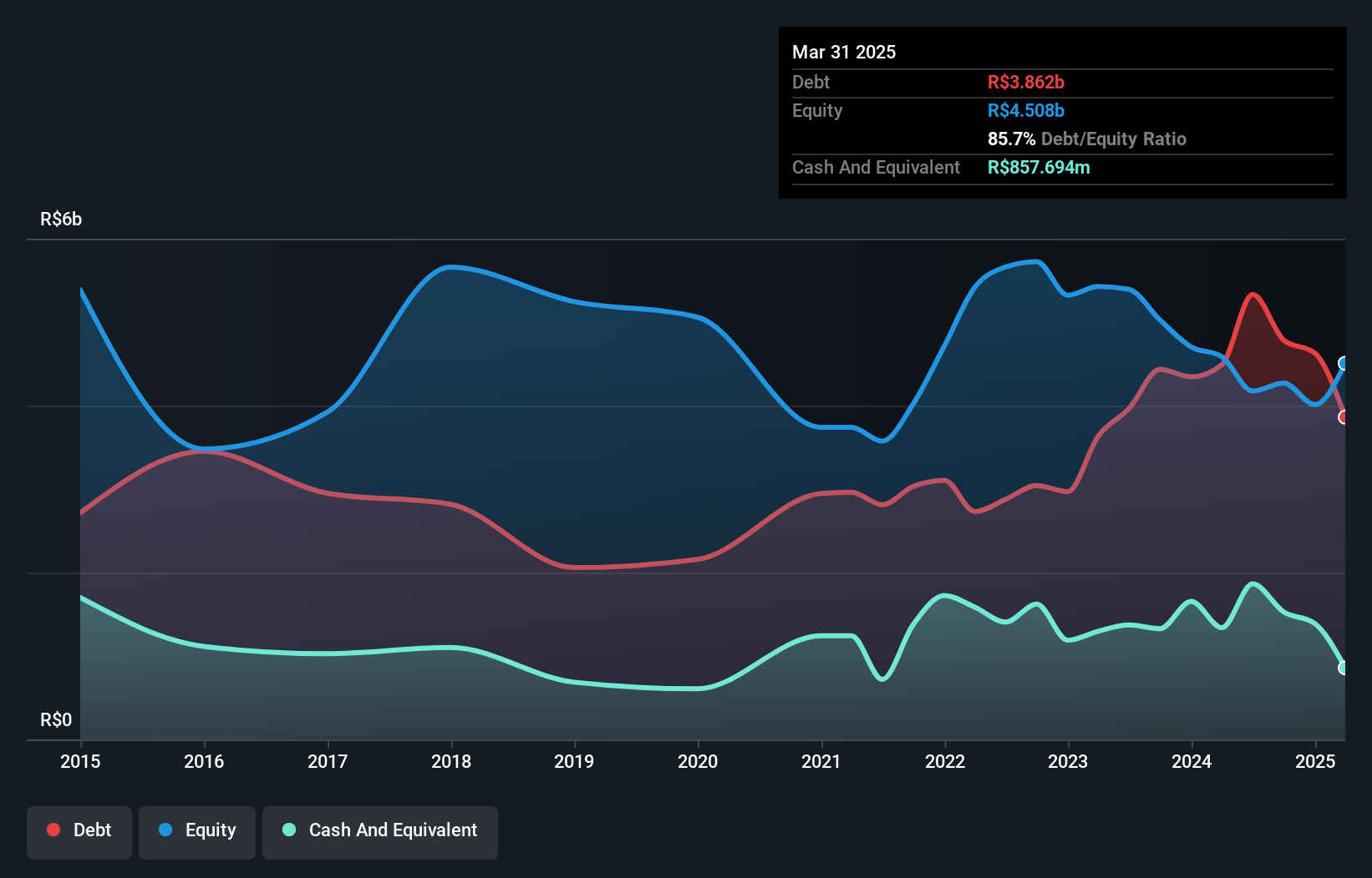 debt-equity-history-analysis