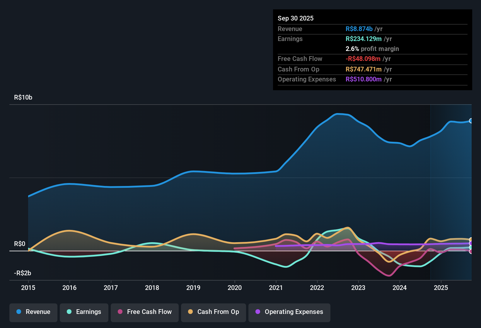 earnings-and-revenue-history