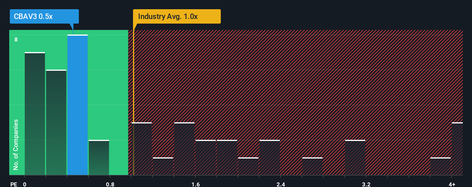 ps-multiple-vs-industry