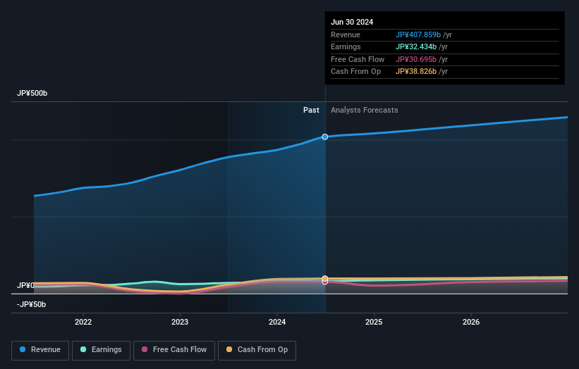 Profit and sales growth