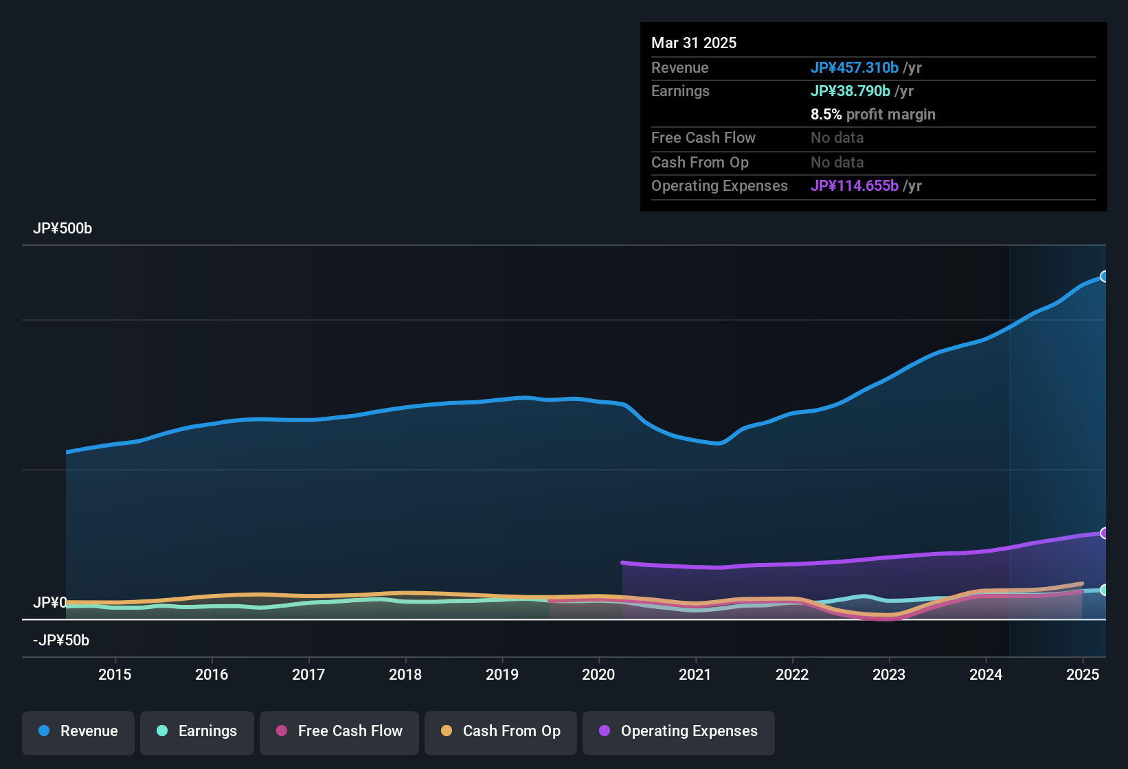 earnings-and-revenue-history