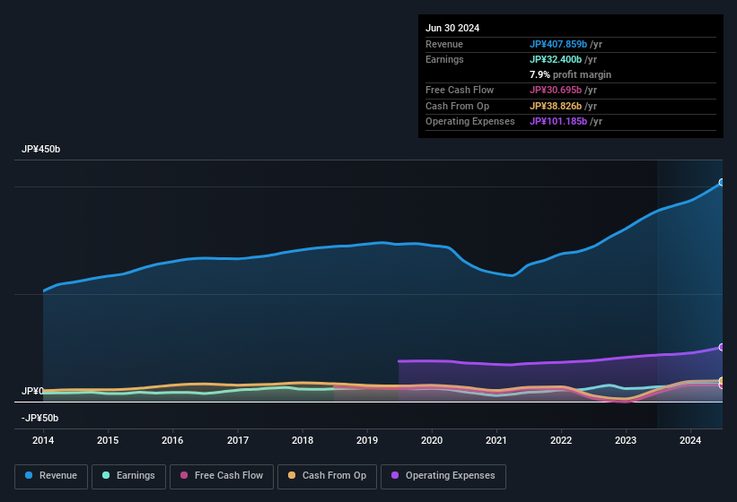 earnings-and-revenue-history