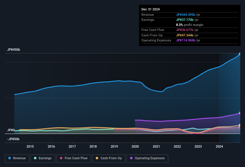 earnings-and-revenue-history