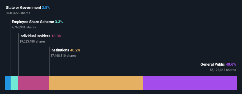 ownership-breakdown