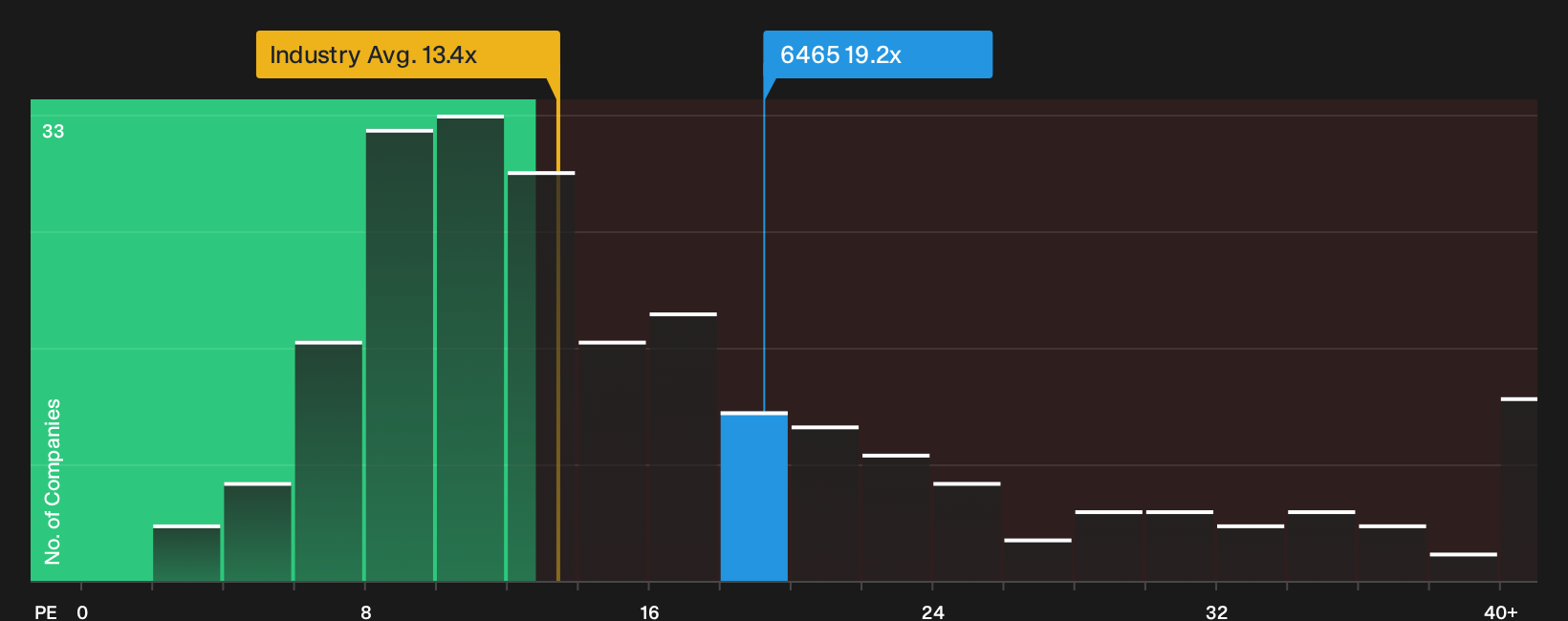 TSE:6465 P/E Ratio as at Sep 2026
