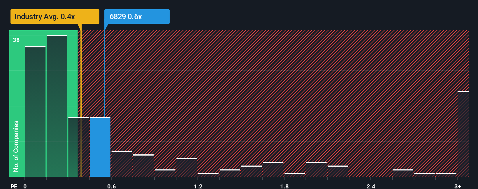 ps-multiple-vs-industry