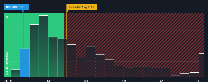 ps-multiple-vs-industry