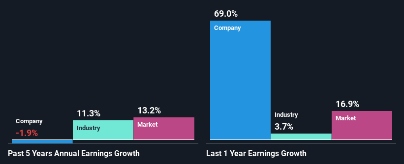 past-earnings-growth