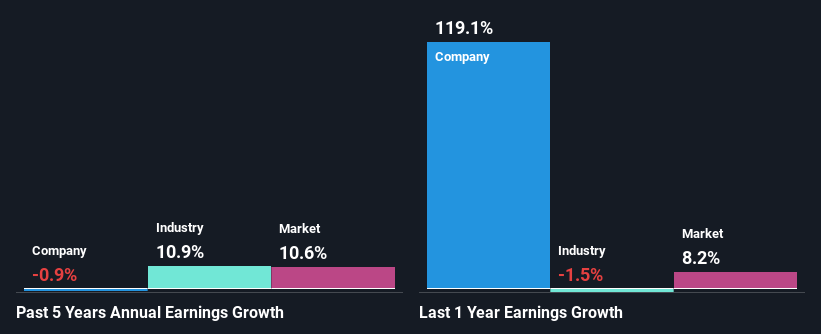 past-earnings-growth