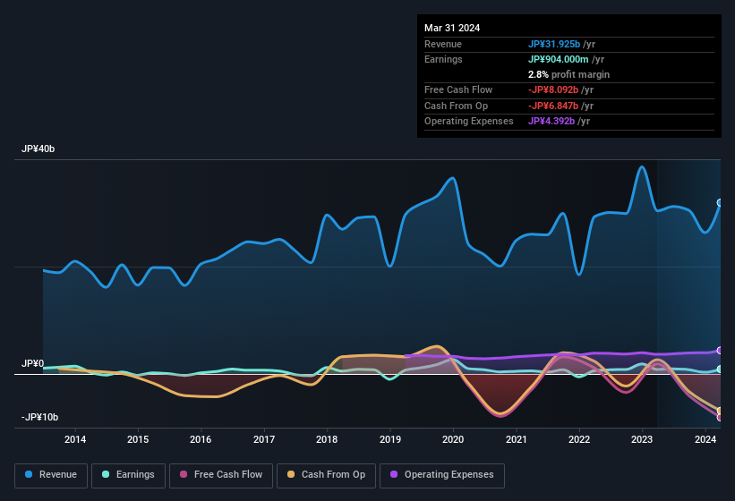 earnings-and-revenue-history