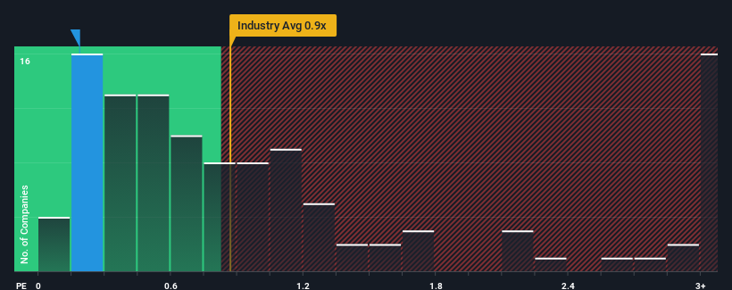 ps-multiple-vs-industry