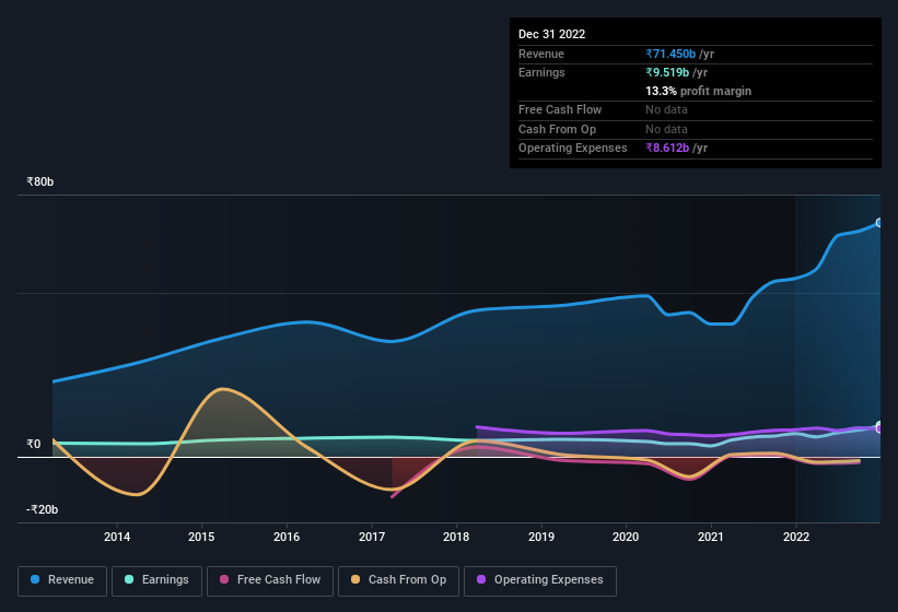 earnings-and-revenue-history