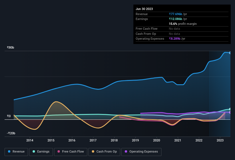 earnings-and-revenue-history