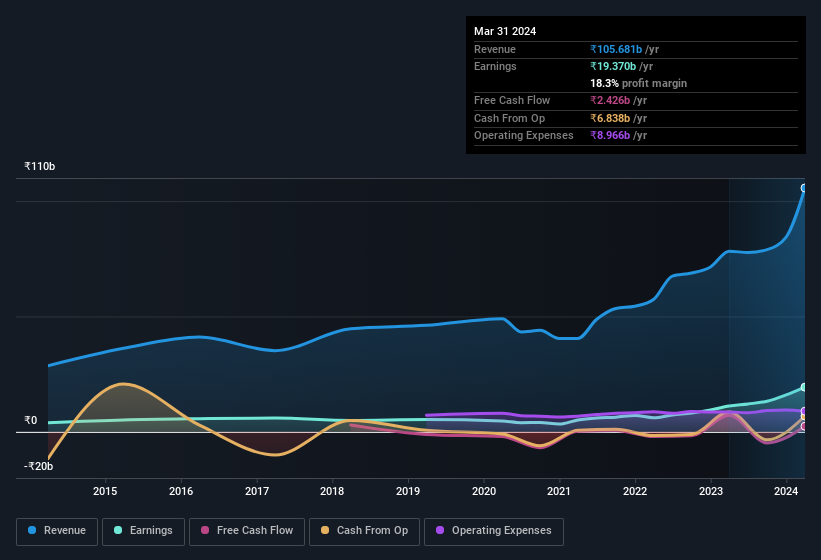 earnings-and-revenue-history