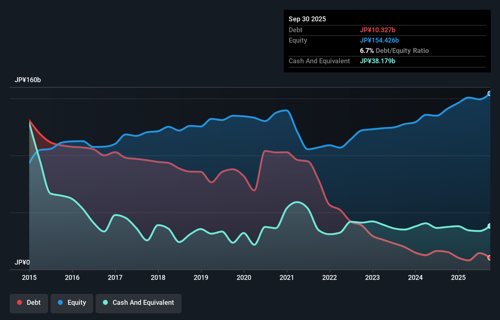 debt-equity-history-analysis