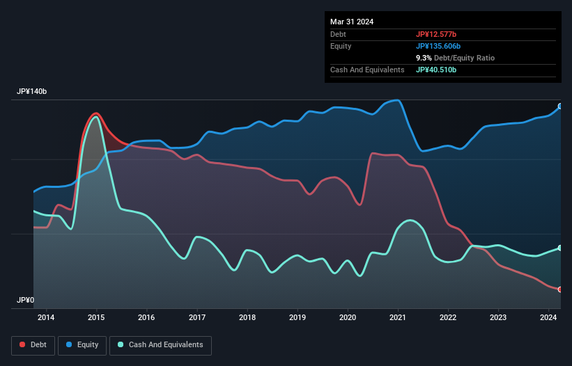debt-equity-history-analysis