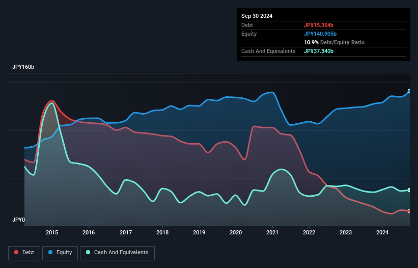 debt-equity-history-analysis