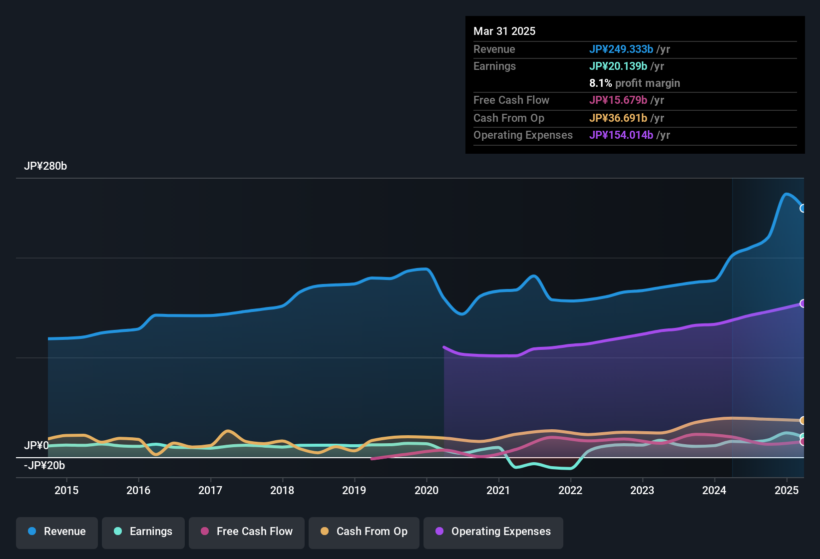 earnings-and-revenue-history