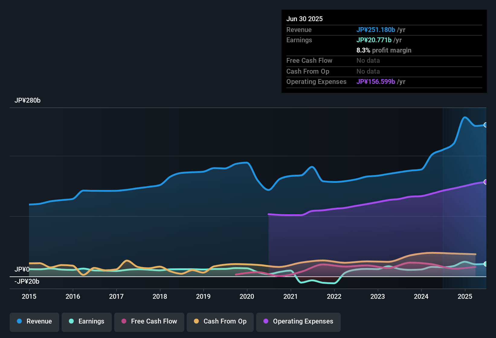 earnings-and-revenue-history