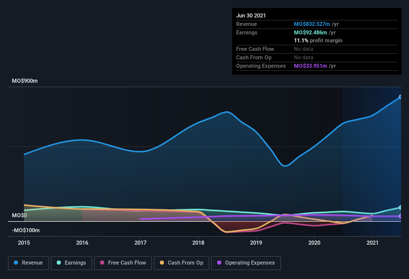 earnings-and-revenue-history