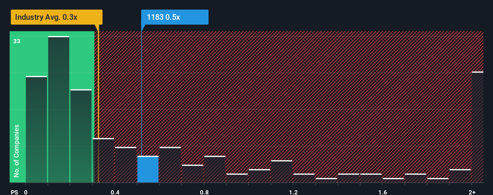 ps-multiple-vs-industry