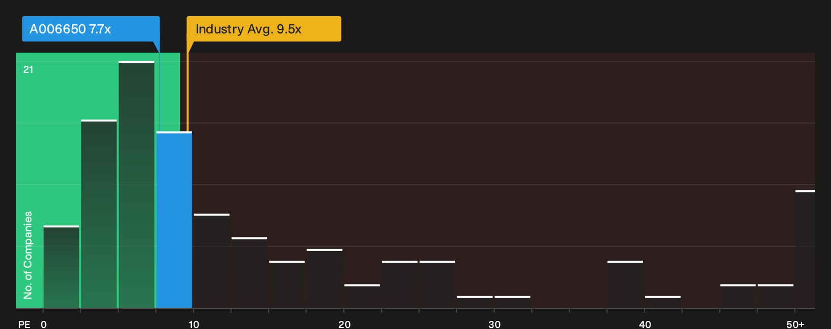 KOSE:A006650 P/E Ratio as at Oct 2026