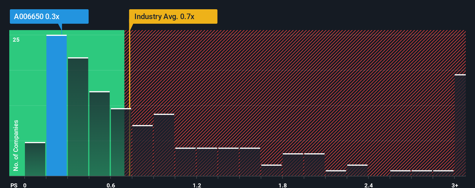 ps-multiple-vs-industry
