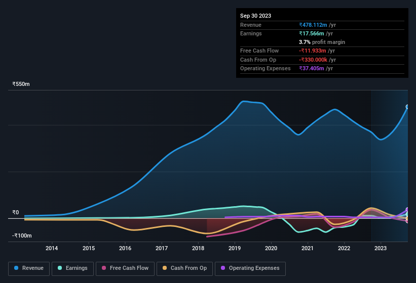 earnings-and-revenue-history