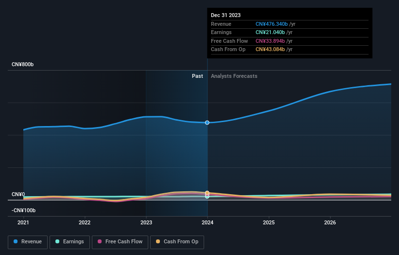 Earnings and revenue growth