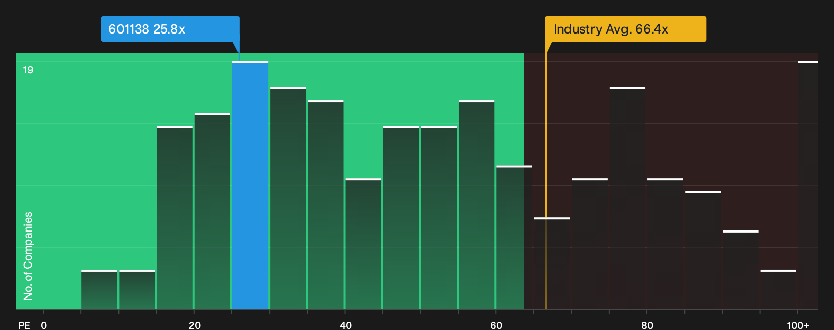 SHSE:601138 P/E Ratio as at Sep 2026