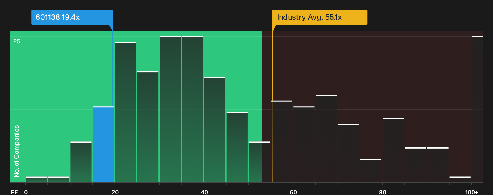 SHSE:601138 P/E Ratio as at Oct 2026
