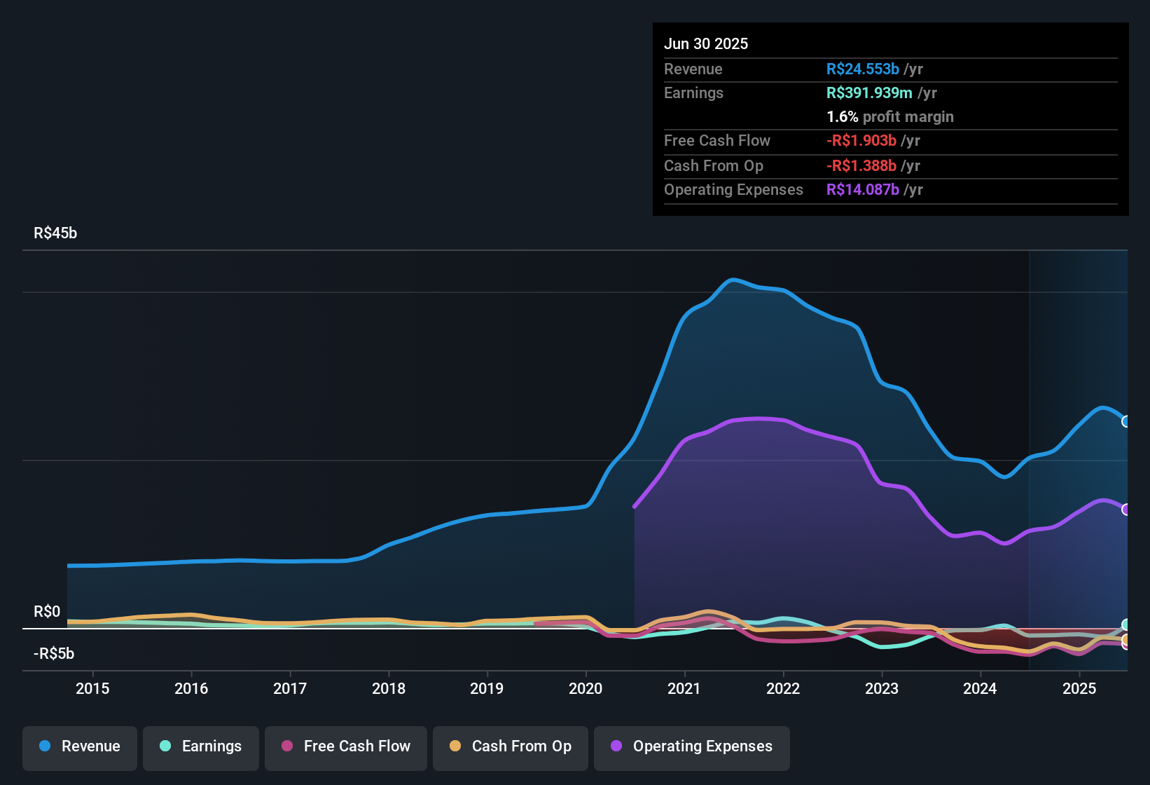 earnings-and-revenue-history