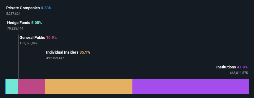 ownership-breakdown