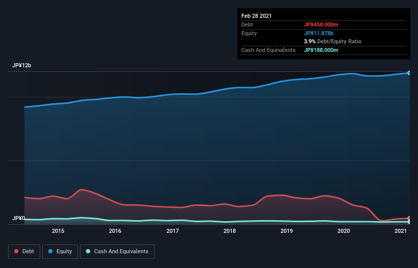 debt-equity-history-analysis