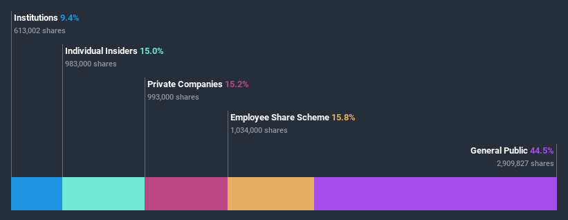 ownership-breakdown