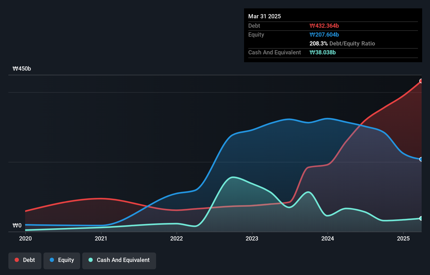 debt-equity-history-analysis