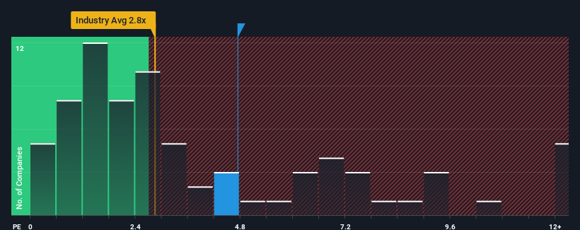 ps-multiple-vs-industry