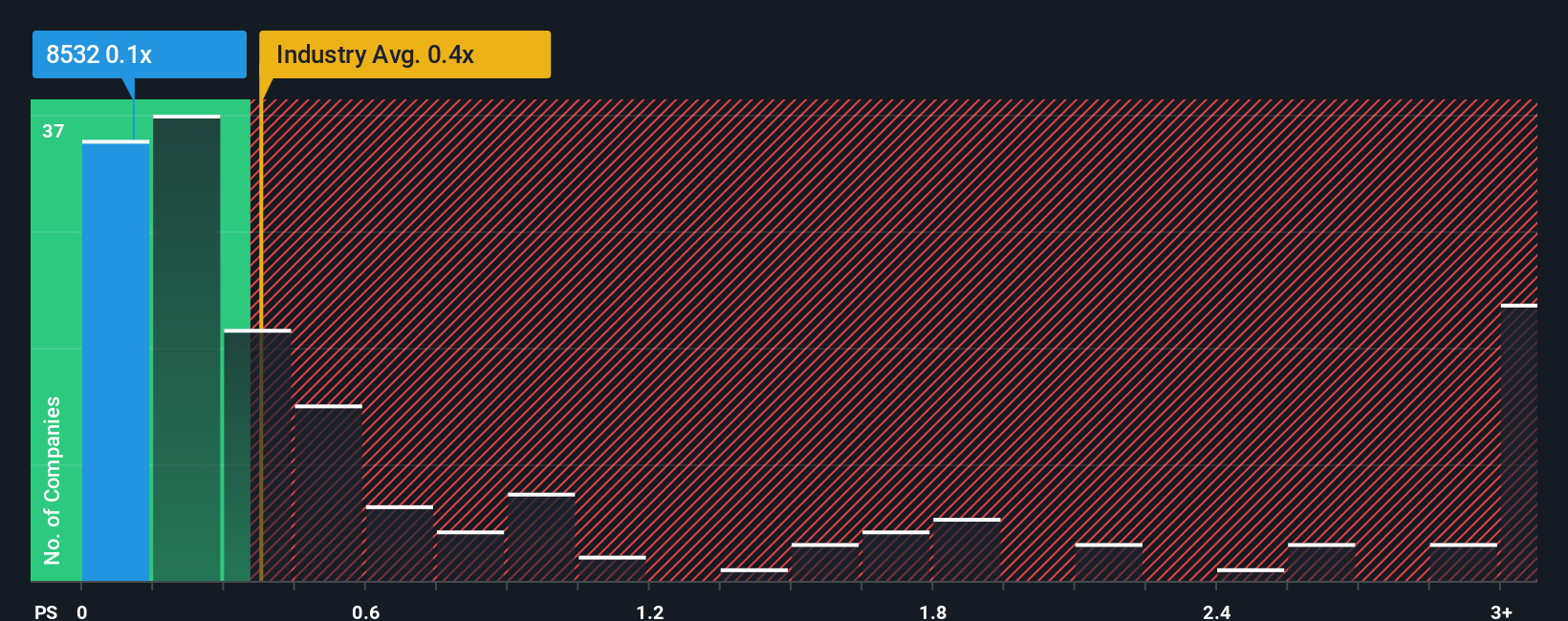 ps-multiple-vs-industry