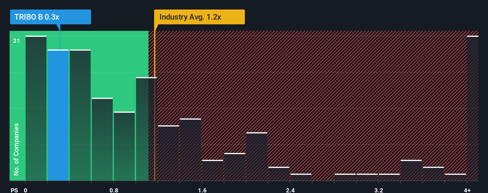 ps-multiple-vs-industry