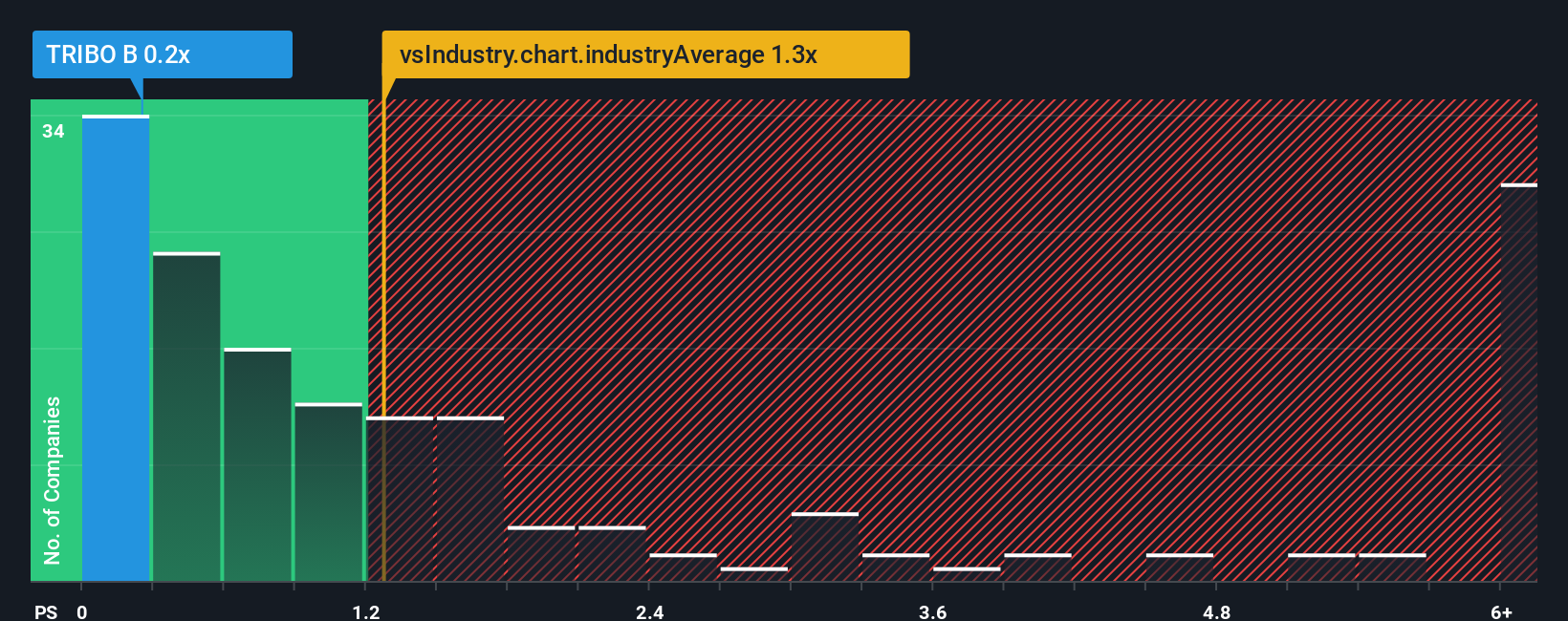ps-multiple-vs-industry