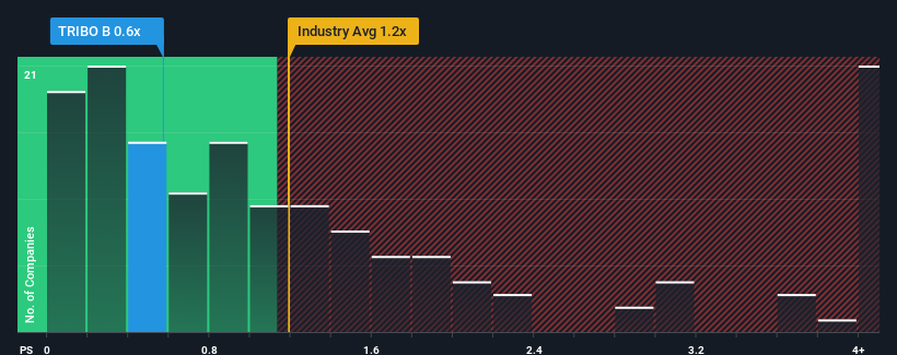 ps-multiple-vs-industry