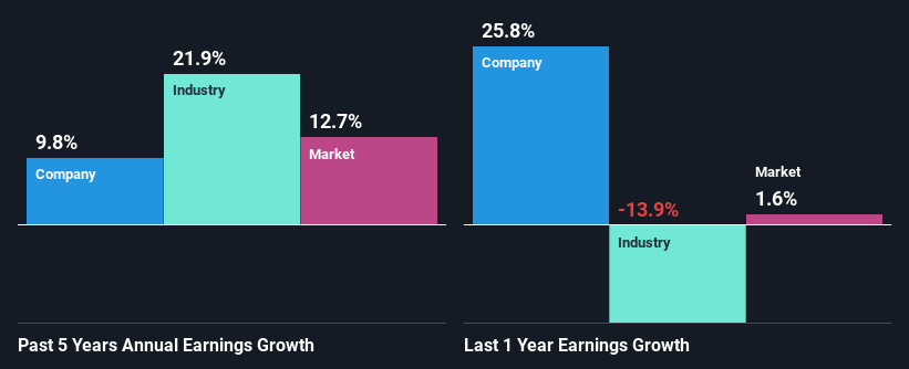 past-earnings-growth