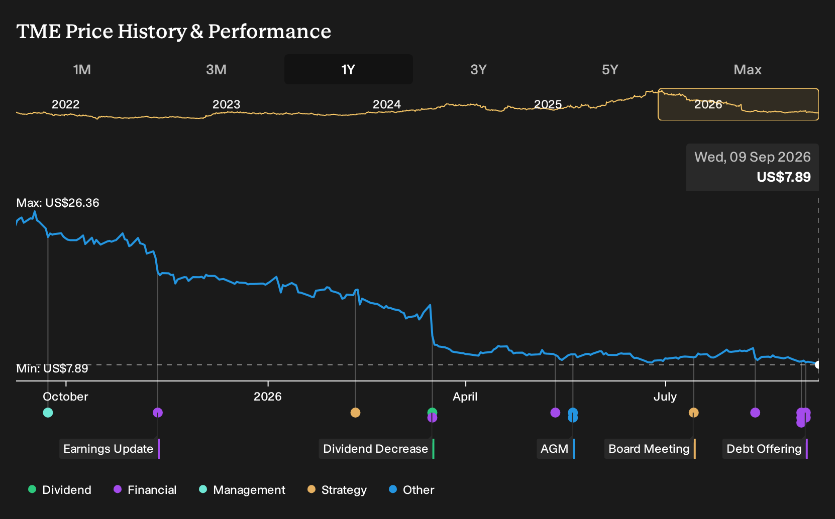 NYSE:TME 1-Year Stock Price Chart