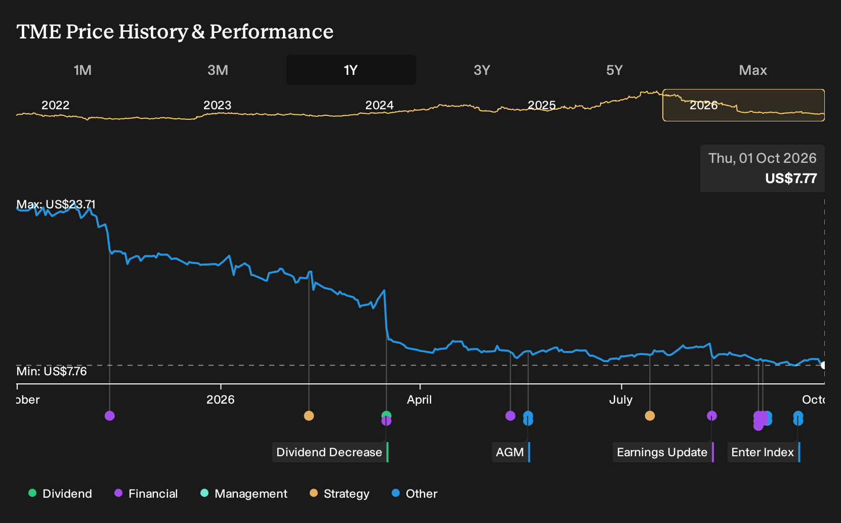 NYSE:TME 1-Year Stock Price Chart