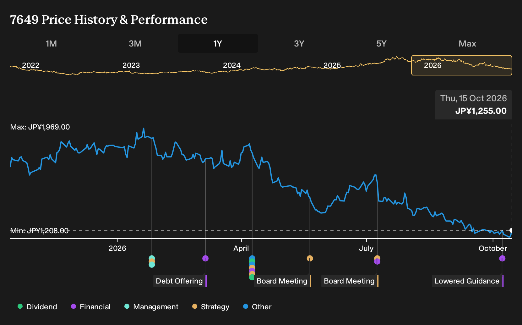 TSE:7649 1-Year Stock Price Chart