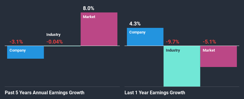 past-earnings-growth