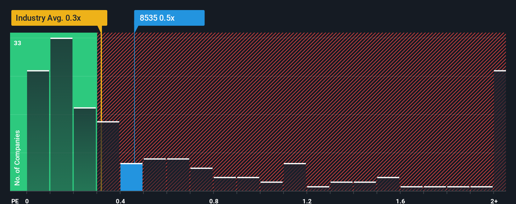 ps-multiple-vs-industry