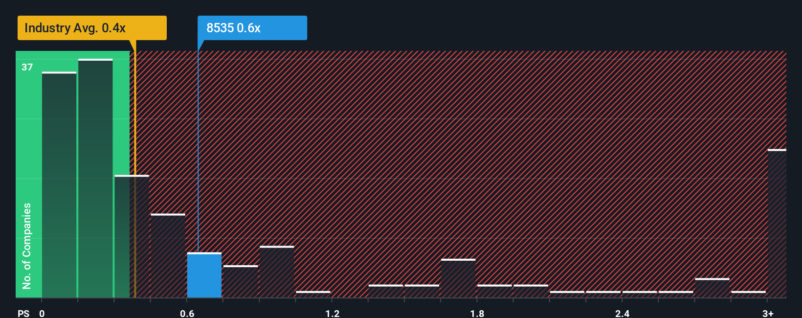 ps-multiple-vs-industry