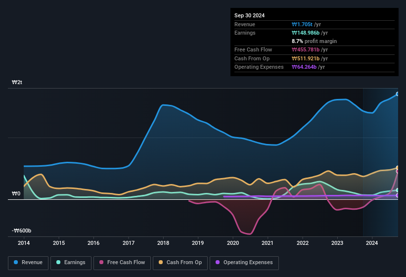 earnings-and-revenue-history